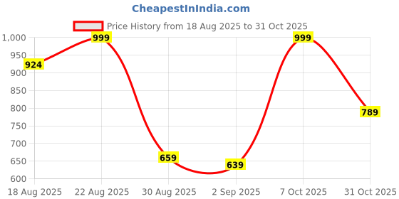 ajio.com ajio Cropped Pleated Palazzo Pants ajio Price History Graph from 18 Aug 2025 to 31 Oct 2025