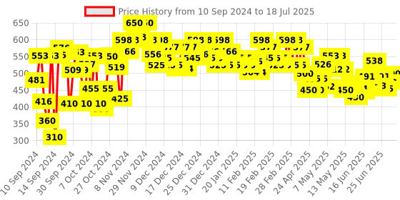 ajio.com style quotient Cropped Shrug with Front-Open style quotient Price History Graph from 7 Sep 2024 to 14 Jul 2025