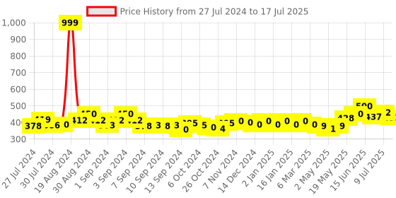 ajio.com cation Cropped Shrug with Open-Front cation Price History Graph from 27 Jul 2024 to 17 Jul 2025