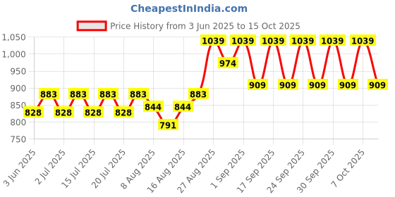 ajio.com adidas kids Cropped Tank Top with Logo Print adidas kids Price History Graph from 3 Jun 2025 to 15 Oct 2025