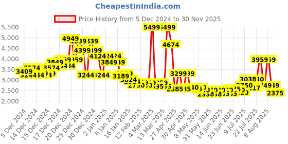 ajio.com asos design Cropped Trench Coat asos design Price History Graph from 5 Dec 2024 to 30 Nov 2025