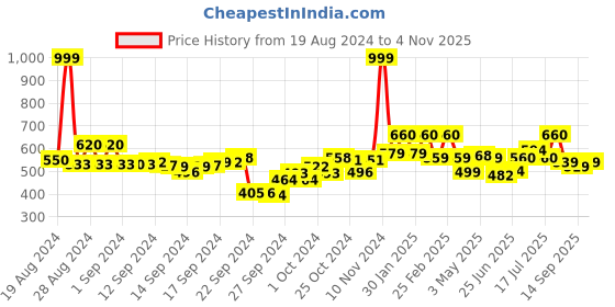 ajio.com Cropped Trousers with Semi-Elasticated Waist Price History Graph from 19 Aug 2024 to 4 Nov 2025