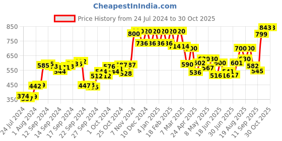 ajio.com w Cropped Trousers with Zip Detail w Price History Graph from 24 Jul 2024 to 30 Oct 2025
