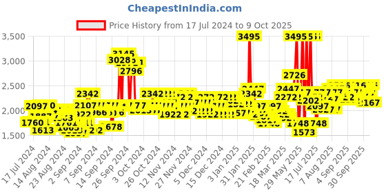 ajio.com crocs Croslite Slides with Cutouts crocs Price History Graph from 17 Jul 2024 to 9 Oct 2025