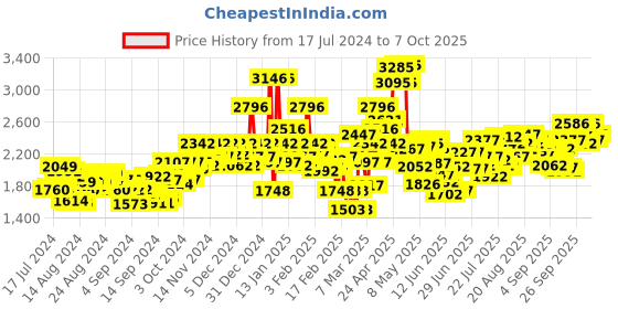 ajio.com crocs Croslite Slides with Cutouts crocs Price History Graph from 17 Jul 2024 to 7 Oct 2025