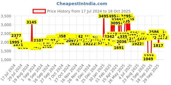 ajio.com crocs Croslite Thong-Strap Flip-Flops crocs Price History Graph from 17 Jul 2024 to 18 Oct 2025