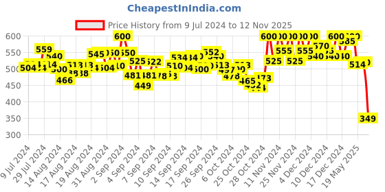 ajio.com cross court Band-Collar Full-Sleeves Short Kurta cross court Price History Graph from 9 Jul 2024 to 12 Nov 2025