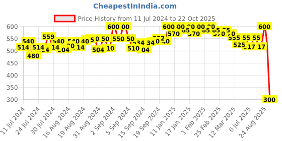 ajio.com cross court Cotton Short Kurta with Curved Hemline cross court Price History Graph from 11 Jul 2024 to 22 Oct 2025