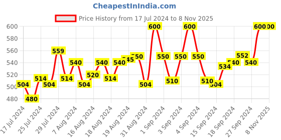 ajio.com cross court Full Sleeves Short Kurta cross court Price History Graph from 17 Jul 2024 to 8 Nov 2025