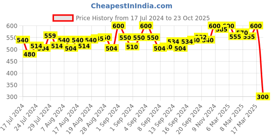 ajio.com cross court Heathered Short Kurta cross court Price History Graph from 17 Jul 2024 to 23 Oct 2025