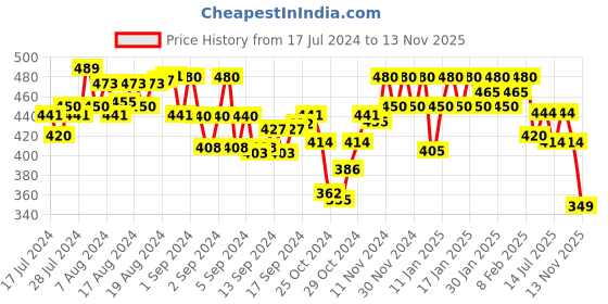 ajio.com cross court Heathered Short Kurta cross court Price History Graph from 17 Jul 2024 to 13 Nov 2025