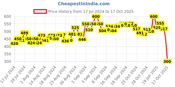 ajio.com cross court Heathered Short Kurta cross court Price History Graph from 17 Jul 2024 to 17 Oct 2025