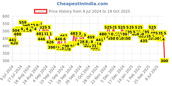 ajio.com cross court Heathered Slim Fit Short Kurta cross court Price History Graph from 9 Jul 2024 to 19 Oct 2025