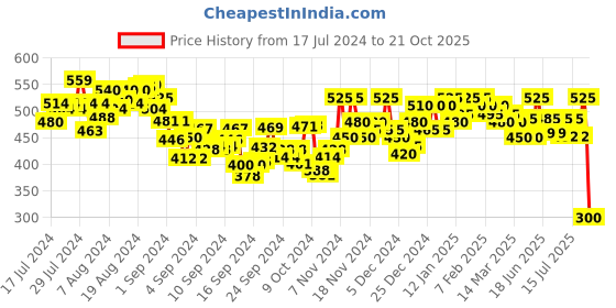 ajio.com cross court Heathered Slim Fit Short Kurta cross court Price History Graph from 17 Jul 2024 to 21 Oct 2025