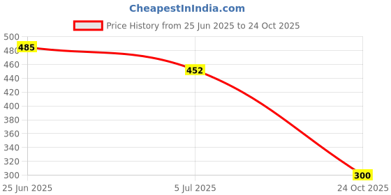 ajio.com cross court Heathered Slim Fit Short Kurta cross court Price History Graph from 25 Jun 2025 to 24 Oct 2025