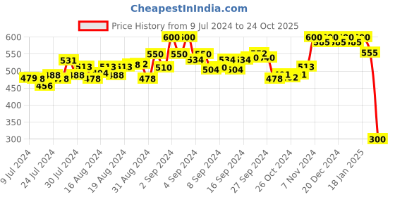 ajio.com cross court Mandarin Collar Kurta with Full Sleeves cross court Price History Graph from 9 Jul 2024 to 24 Oct 2025