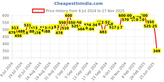 ajio.com cross court Mandarin Collar Kurta with Full Sleeves cross court Price History Graph from 9 Jul 2024 to 27 Nov 2025