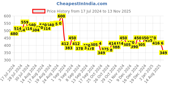 ajio.com cross court Mandarin Collar Kurta with Full Sleeves cross court Price History Graph from 17 Jul 2024 to 13 Nov 2025