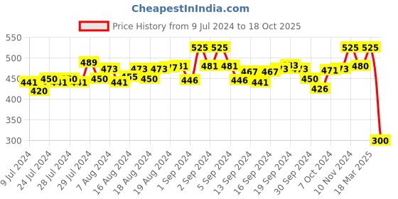 ajio.com cross court Men Regular Fit Kurta with Band Collar cross court Price History Graph from 9 Jul 2024 to 18 Oct 2025
