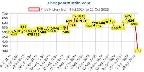 ajio.com cross court Men Regular Fit Kurta with Band Collar cross court Price History Graph from 9 Jul 2024 to 22 Oct 2025