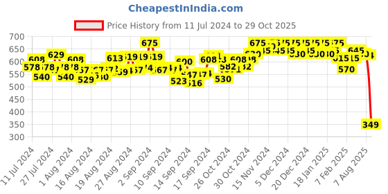ajio.com cross court Men Regular Fit Kurta with Band Collar cross court Price History Graph from 11 Jul 2024 to 29 Oct 2025