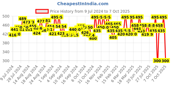 ajio.com cross court Men Regular Fit Short Kurta with Mandarin Collor cross court Price History Graph from 9 Jul 2024 to 7 Oct 2025