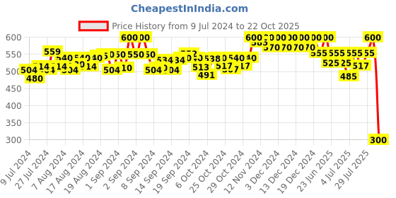 ajio.com cross court Printed Cotton Shirt Kurta cross court Price History Graph from 9 Jul 2024 to 22 Oct 2025