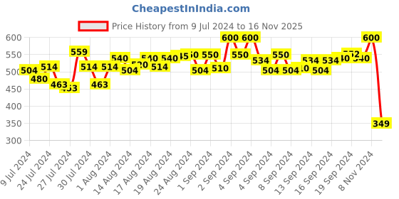 ajio.com cross court Shirt Kurta with Band Collar cross court Price History Graph from 9 Jul 2024 to 16 Nov 2025