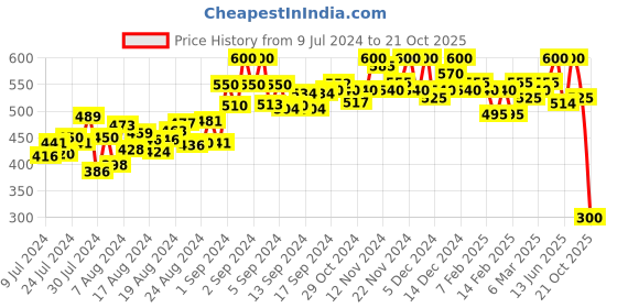 ajio.com cross court Shirt Kurta with Mandarin Collar cross court Price History Graph from 9 Jul 2024 to 21 Oct 2025
