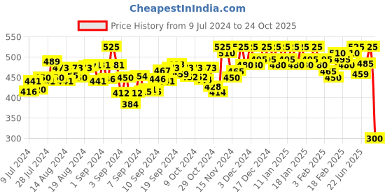 ajio.com cross court Shirt Kurta with Mandarin Collar cross court Price History Graph from 9 Jul 2024 to 24 Oct 2025