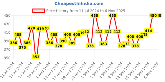 ajio.com cross court Short Kurta with Band Collar cross court Price History Graph from 11 Jul 2024 to 5 Nov 2025