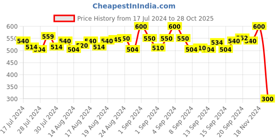 ajio.com cross court Short Kurta with Curved Hem cross court Price History Graph from 17 Jul 2024 to 28 Oct 2025
