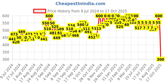 ajio.com cross court Short Kurta with Mandarin Collar cross court Price History Graph from 9 Jul 2024 to 17 Oct 2025