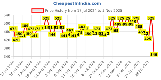ajio.com cross court Short Kurta with Mandarin Collar cross court Price History Graph from 17 Jul 2024 to 5 Nov 2025