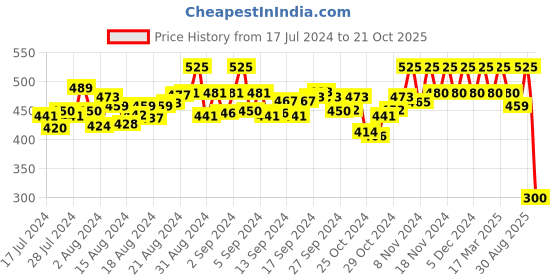 ajio.com cross court Slim Fit Short Kurta with Mandarin Collar cross court Price History Graph from 17 Jul 2024 to 21 Oct 2025