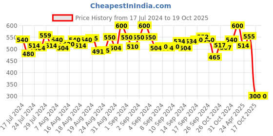 ajio.com cross court Textured Short Kurta cross court Price History Graph from 17 Jul 2024 to 18 Oct 2025