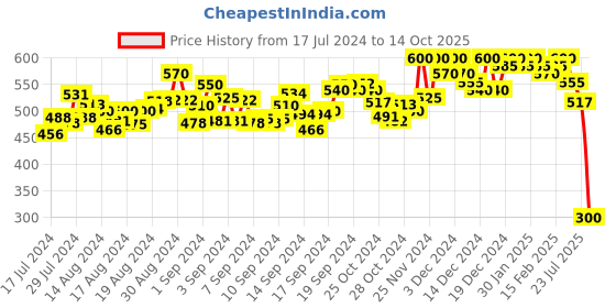 ajio.com cross court Textured Short Kurta cross court Price History Graph from 17 Jul 2024 to 14 Oct 2025