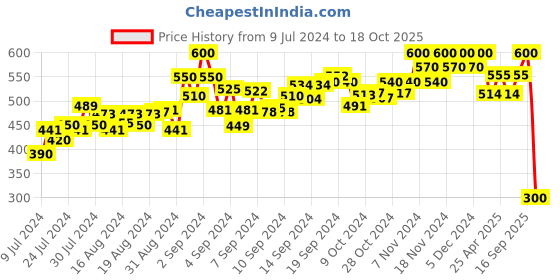 ajio.com cross court Textured Short Kurta with Band Collar cross court Price History Graph from 9 Jul 2024 to 18 Oct 2025
