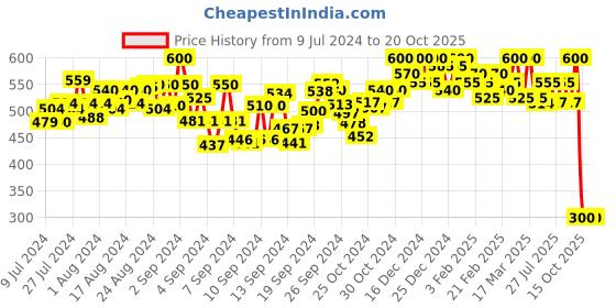 ajio.com cross court Textured Short Kurta with Curved Hemline cross court Price History Graph from 9 Jul 2024 to 15 Oct 2025