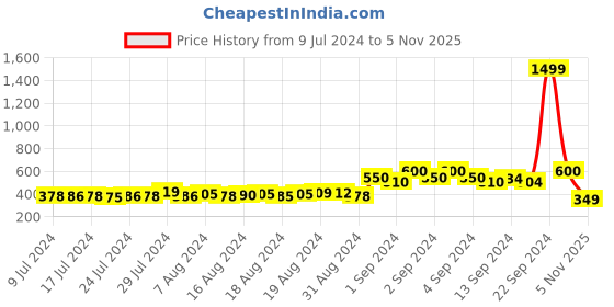 ajio.com cross court Textured Short Kurta with Curved Hemline cross court Price History Graph from 9 Jul 2024 to 5 Nov 2025
