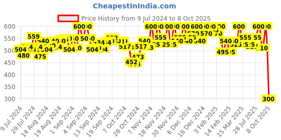 ajio.com cross court Textured Short Kurta with Curved Hemline cross court Price History Graph from 9 Jul 2024 to 8 Oct 2025