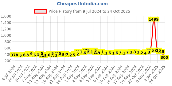 ajio.com cross court Textured Short Kurta with Curved Hemline cross court Price History Graph from 9 Jul 2024 to 24 Oct 2025