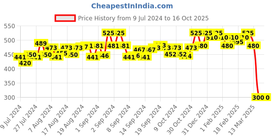 ajio.com cross court Textured Short Kurta with Curved Hemline cross court Price History Graph from 9 Jul 2024 to 16 Oct 2025