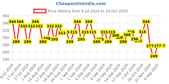 ajio.com cross creek Checked Boxers with Elasticated Waist cross creek Price History Graph from 9 Jul 2024 to 10 Oct 2025