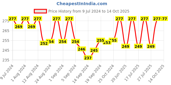 ajio.com cross creek Checked Boxers with Elasticated Waist cross creek Price History Graph from 9 Jul 2024 to 14 Oct 2025