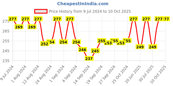 ajio.com cross creek Checked Boxers with Elasticated Waist cross creek Price History Graph from 9 Jul 2024 to 10 Oct 2025