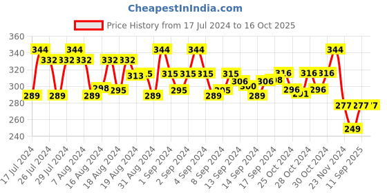 ajio.com cross creek Floral Print Boxers with Elasticated Waist cross creek Price History Graph from 17 Jul 2024 to 16 Oct 2025