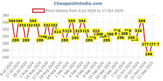 ajio.com cross creek Printed Boxers with Elasticated Waist cross creek Price History Graph from 9 Jul 2024 to 16 Oct 2025