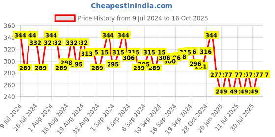 ajio.com cross creek Printed Boxers with Elasticated Waist cross creek Price History Graph from 9 Jul 2024 to 16 Oct 2025