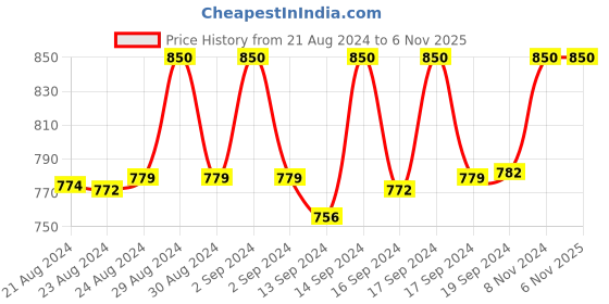 ajio.com cross creek Textured Stole with Fringes cross creek Price History Graph from 21 Aug 2024 to 5 Nov 2025